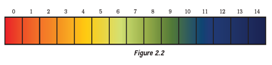 pH paper color chart 131