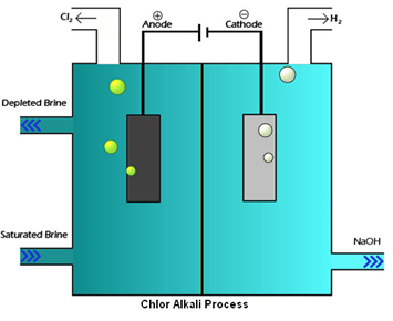 chlor alkali process 93