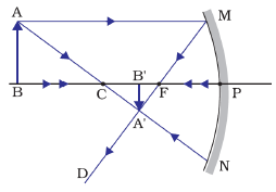 Image formation by a concave mirror When object is beyond Centre of Curvature