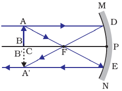Image formation by a concave mirror When object is at Centre of Curvature