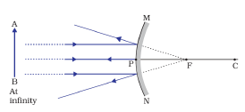 Image formation by a convex mirror when object is at Infinity 