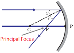 Principal focus of a concave mirror 