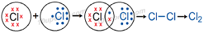 formation of chlorine molecule