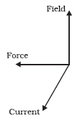 फ्लेमिंग के वामहस्त नियम के अनुसार चुम्बकीय क्षेत्र बल तथा विद्युत धारा की दिशाएँ 