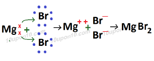 Formation of magnesium bromide