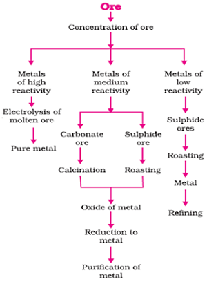 flow chart extraction of metals