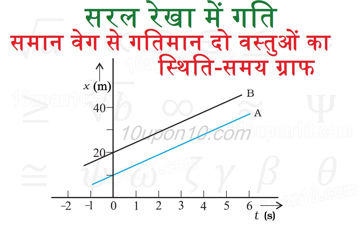 दो वस्तुएँ जो समान वेग से एक ही दिशा में चल रहे हैं का स्थिति-समय ग्राफ 