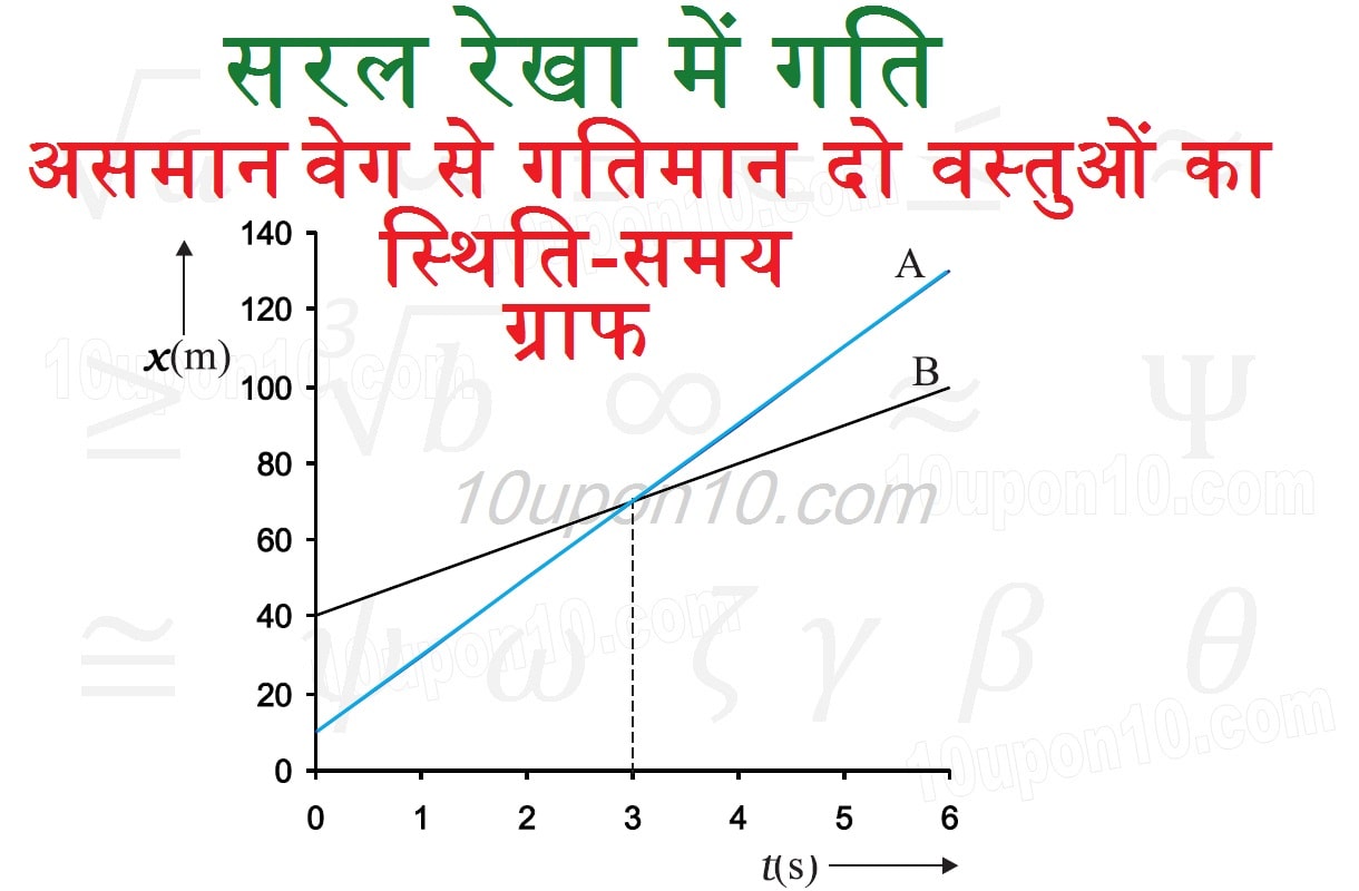 एक वस्तु की गति दूसरे से अधिक होने की स्थिति में स्थिति-समय ग्राफ 