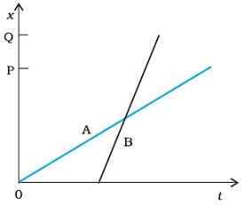  motion in a straight line ncert question 3.2