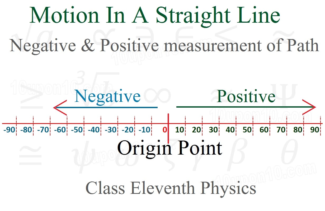 motion along a straight line negative and positive measurement of path