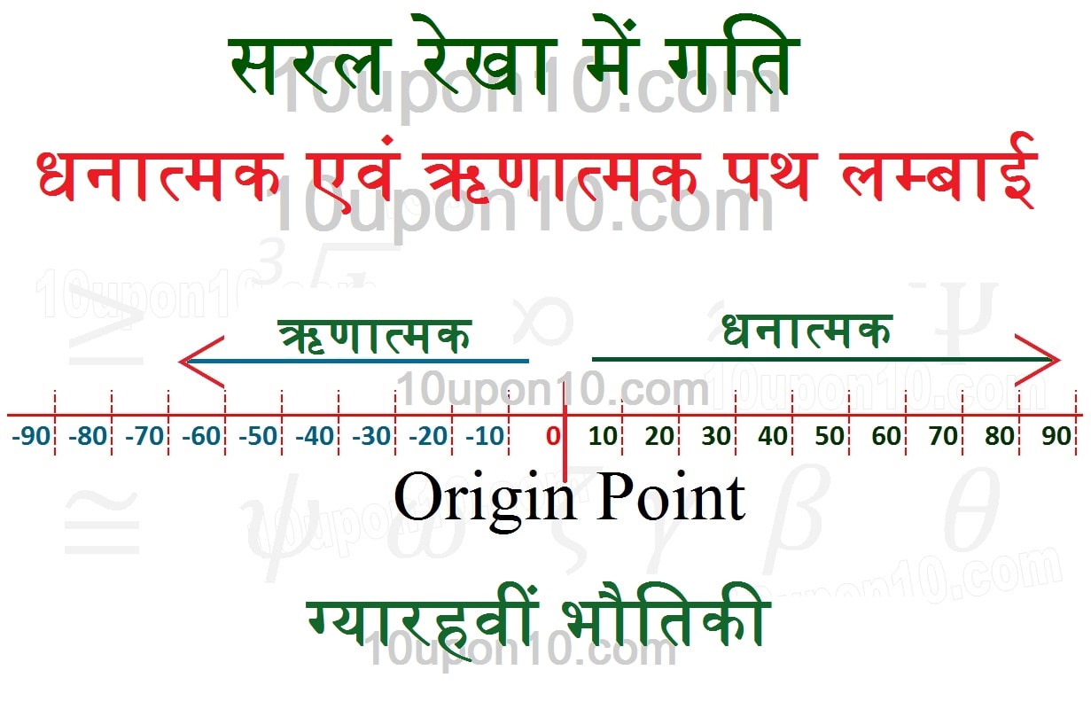 सरल रेखा में गति धनात्मक एवं ऋणात्मक पथ लम्बाई 