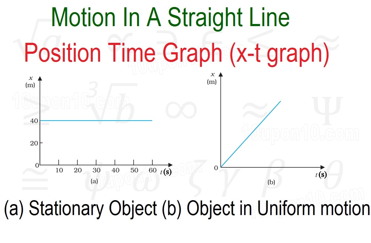 position time graph of stationary object and object in uniform motion 