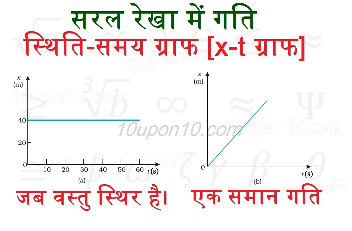 एकसमान गति तथा विरामावस्था के लिए स्थिति समय ग्राफ 