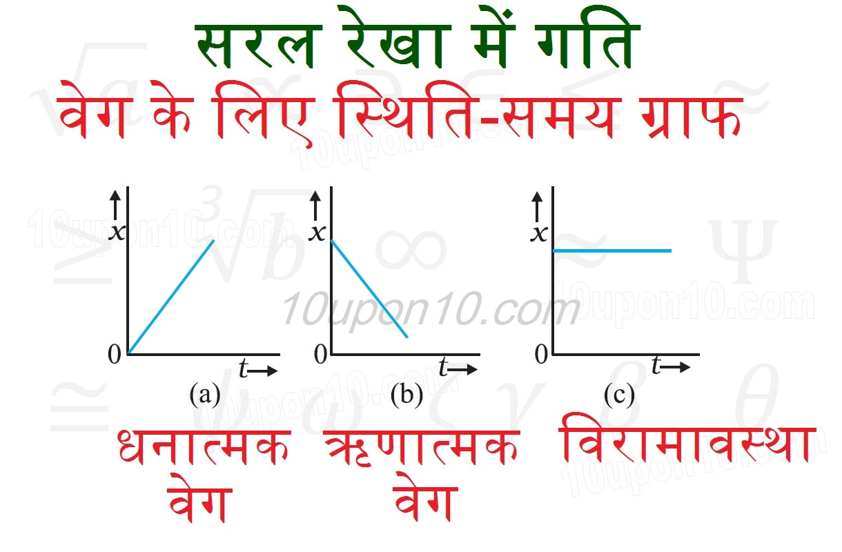 धनात्मक वेग और ऋणात्मक वेग तथा विरामावस्था के लिए स्थिति समय ग्राफ