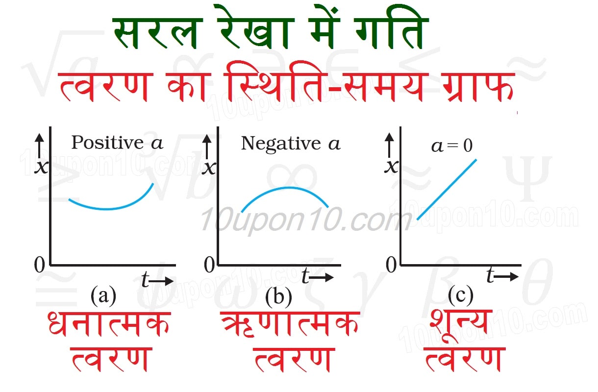 धनात्मक ऋणात्मक और शून्य त्वरण का स्थिति समय ग्राफ 