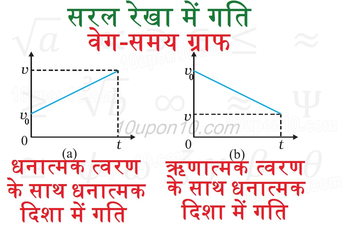 स्थिति-समय ग्राफ जब वस्तु के गति की दिशा और त्वरण दोनों धनात्मक है