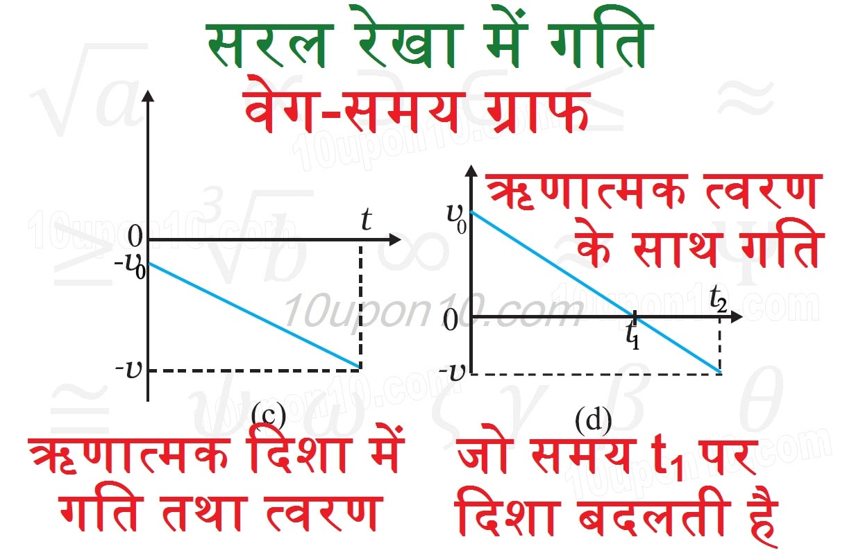 स्थिति-समय ग्राफ जब वस्तु के गति की दिशा और त्वरण दोनों ऋणात्मक है 