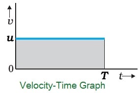 velocity time graph of an object with uniform motion