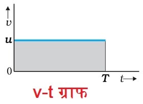 एक समान गति से चल रहे एक वस्तु का गति-समय ग्राफ