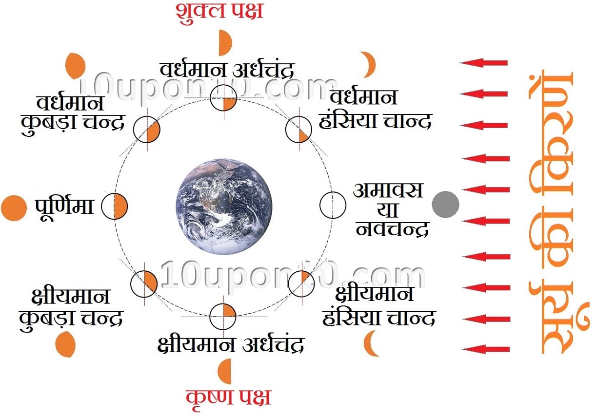 चंद्रमा का बढ़ना और घटना