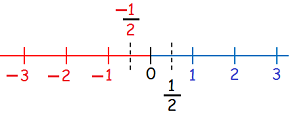 class 7th math rational number3 number line