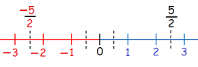 class 7th math rational number4 number line