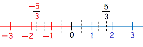 class 7th math rational number5 number line