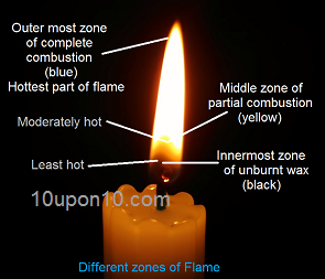 combustion and flame structure of flame class eight science