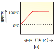 class nine 9 science matters in our surroundings exemplar problems and solution1