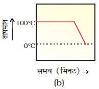 class nine 9 science matters in our surroundings exemplar problems and solution2