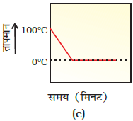 class nine 9 science matters in our surroundings exemplar problems and solution3