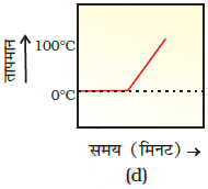 class nine 9 science matters in our surroundings exemplar problems and solution4