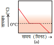 class nine 9 science matters in our surroundings exemplar problems and solution6