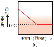 class nine 9 science matters in our surroundings exemplar problems and solution8