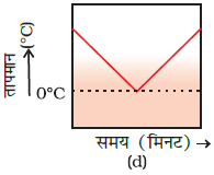 class nine 9 science matters in our surroundings exemplar problems and solution9