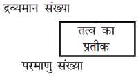 9 science structure of atom द्रव्यमान संख्या तथा परमाणु संख्यां को लिखा जाना