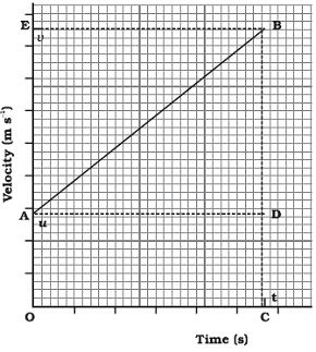 class nine 9 science motion 10 velocity-time graph for uniform accelerated motion