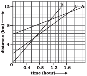 class nine 9 science motion ncert प्रश्न संख्या 6 