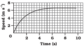 class nine 9 science motion ncert प्रश्न संख्या 8 