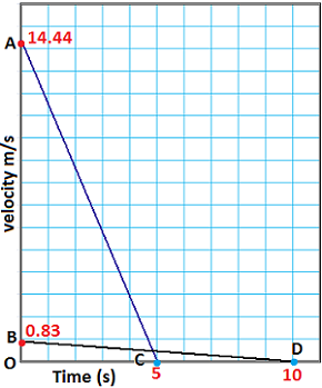 class nine 9 science motion ncert प्रश्न संख्या 5 