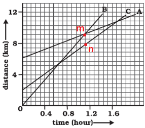 class nine 9 science motion ncert प्रश्न संख्या 6(b) 