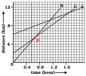 class nine 9 science motion ncert प्रश्न संख्या 6(d) 