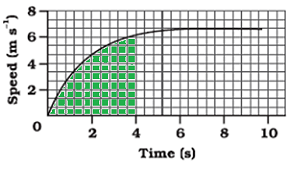 class nine 9 science motion ncert प्रश्न संख्या 8 