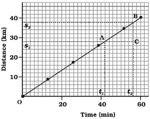 class nine 9 science motion4 distance-time graph