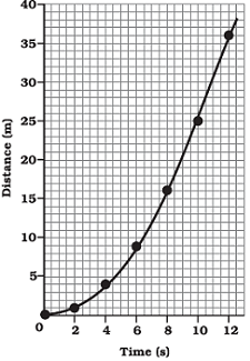 class nine 9 science motion5 distance-time graph for accelerated motion