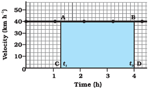 class nine 9 science motion6 velocity-time graph for uniform motion