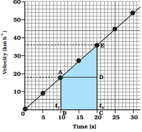 class nine 9 science motion7 velocity-time graph for uniform accelerated motion