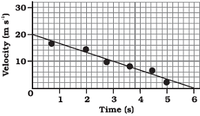 class nine 9 science motion8 velocity-time graph for uniform negatively accelerated motion