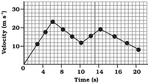 class nine 9 science motion  velocity-time graph for non uniform accelerated motion