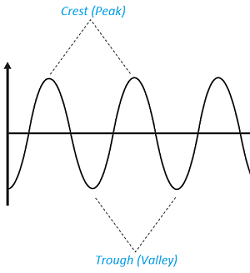 class nine 9 science sound Compression and rarefaction of sound wave 